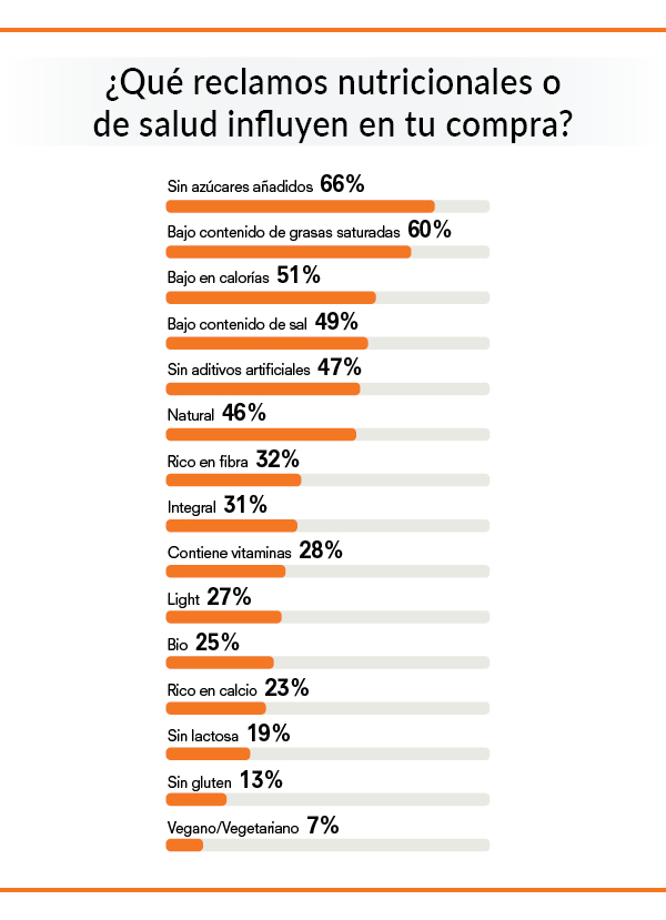 etiquetas de los alimentos: gráficos sobre reclamos comerciales